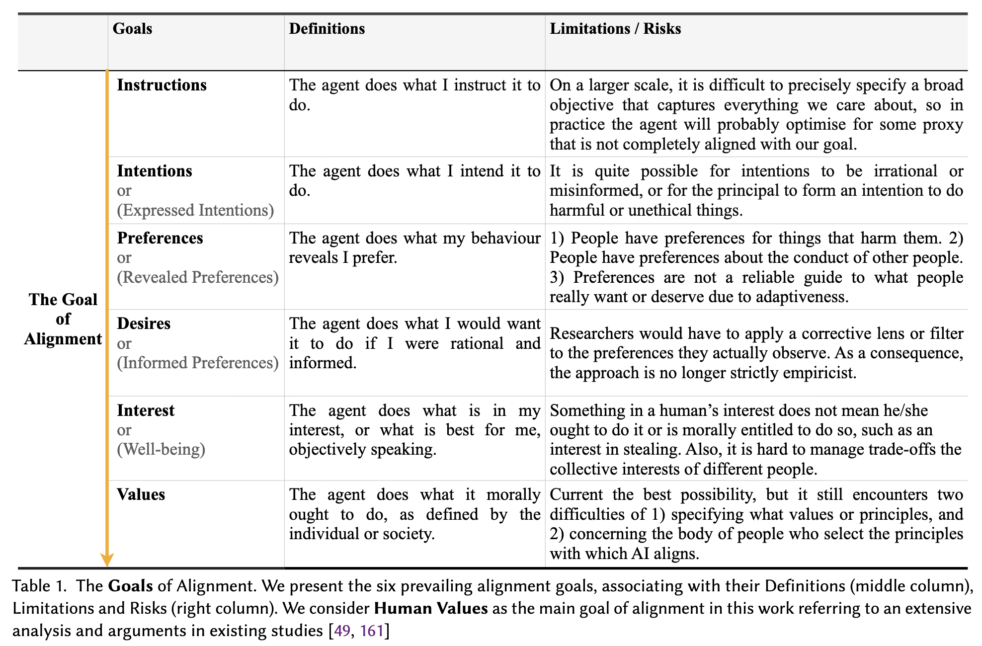 Goals of Alignment, Shen et al.